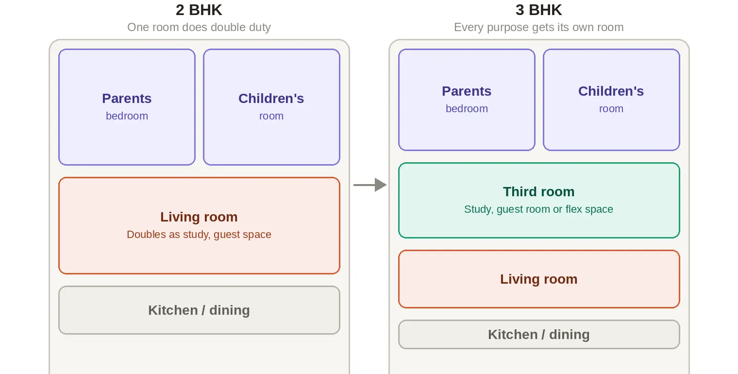 2 BHK vs 3 BHK apartment comparison showing room usage and space flexibility